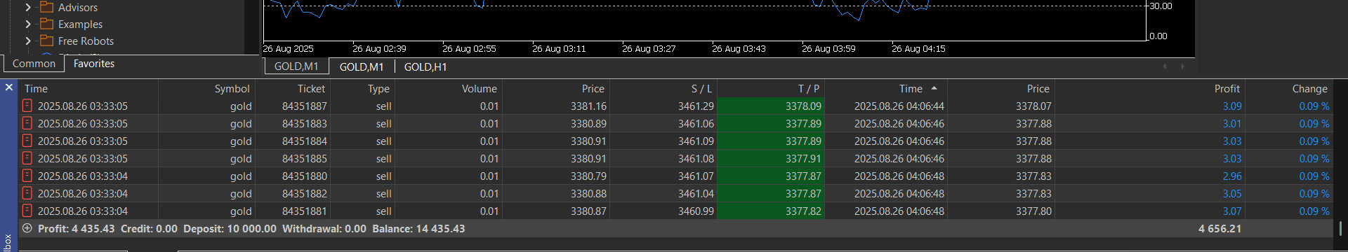 Performance Dashboard